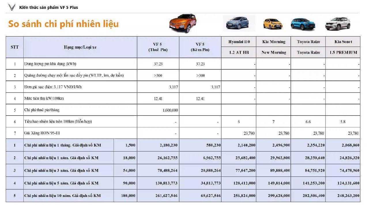 So sánh chi phí nhiên liệu VinFast VF5 Plus với các đối thủ hạng A